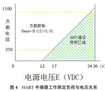 HART ֲ޶ؓ(f)c늉P(gun)ϵ